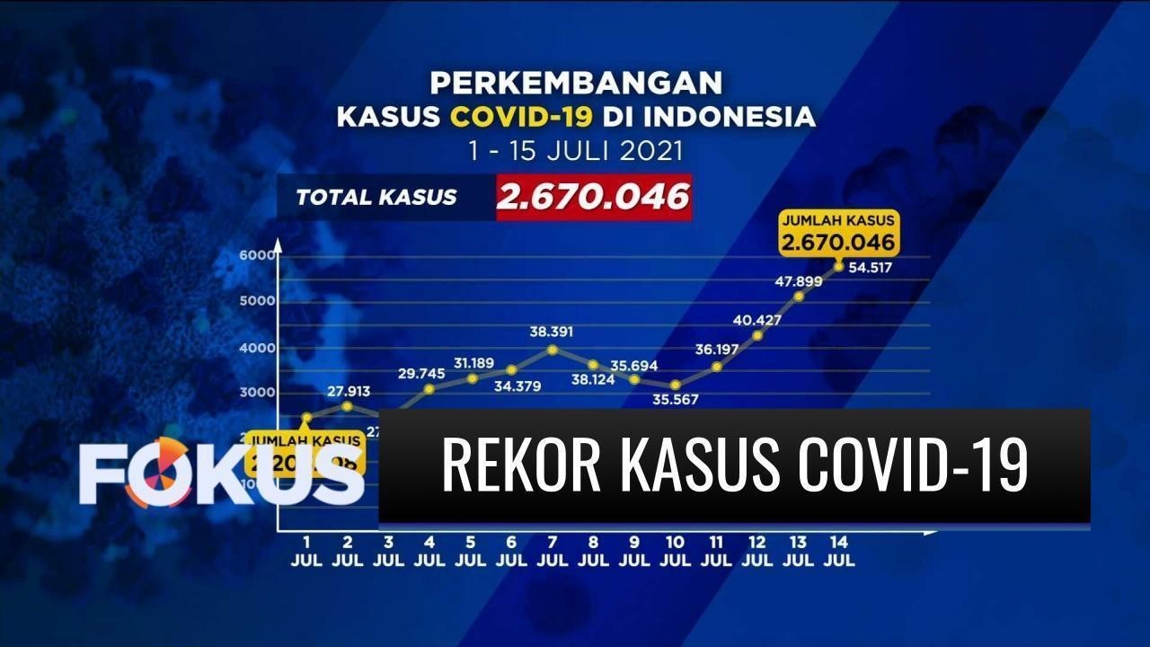 Rekor Tertinggi, Lonjakan Kasus Covid-19 Mencapai angka 54 ...