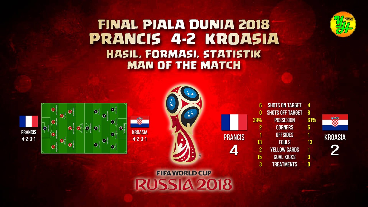 Streaming Final Piala Dunia 2018 Prancis Vs Kroasia Highlight Dan Statistik Lengkap Dan Jelas Vidio
