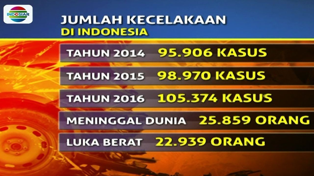 Angka Kematian Akibat Kecelakaan Lalu Lintas di Indonesia Meningkat