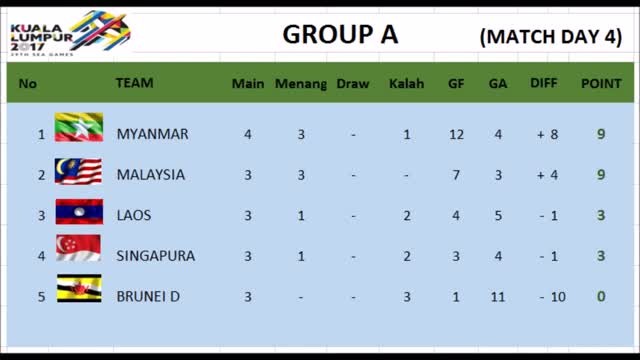 Sea Games 2020 Sepak Bola Klasemen - Joonka