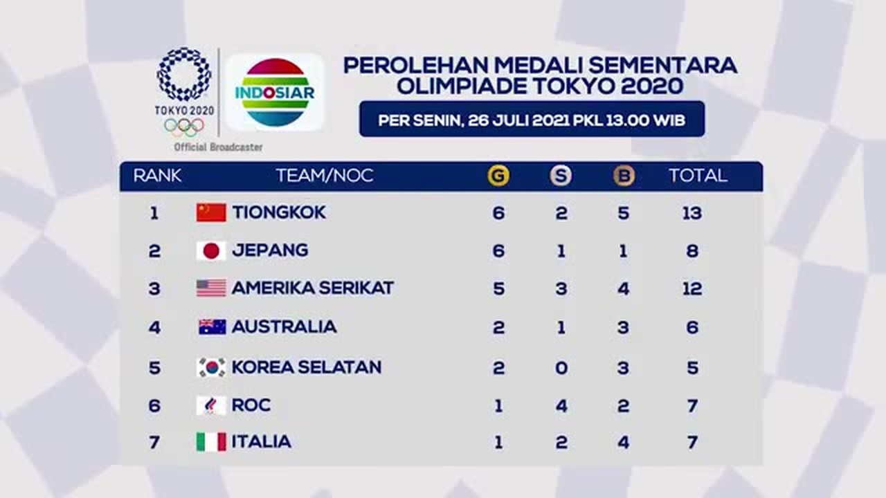 Perolehan Medali Olimpiade Tokyo 2020 - Windy dan Eko Angkat Perolehan Medali Indonesia di ... : Kontingen indonesia sudah mendulang dua medali dari cabang olahraga angkat besi.